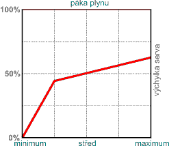 příliš plochá křivka