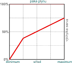 prvotně nastavená křivka Normal