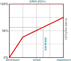 poloha při visu