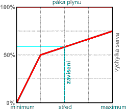 vis ve střední poloze